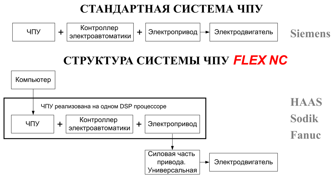 Функциональная схема станка чпу